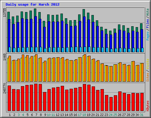 Daily usage for March 2012