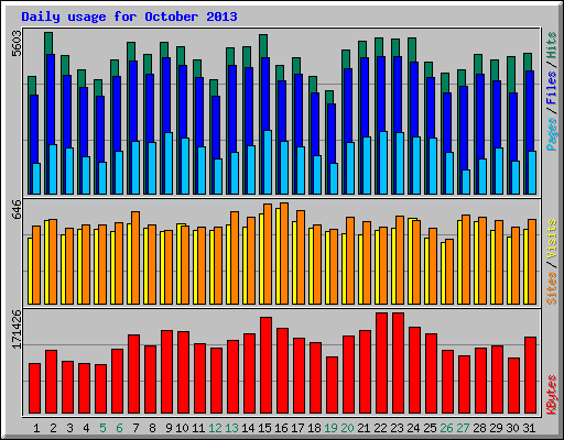 Daily usage for October 2013