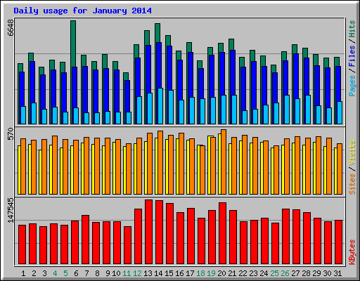 Daily usage for January 2014