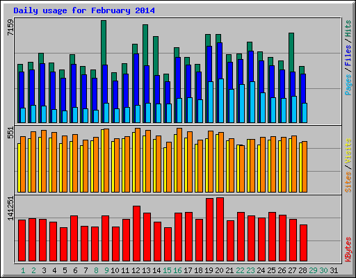 Daily usage for February 2014