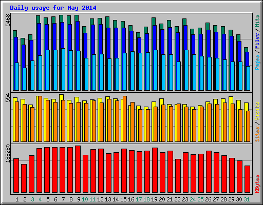 Daily usage for May 2014