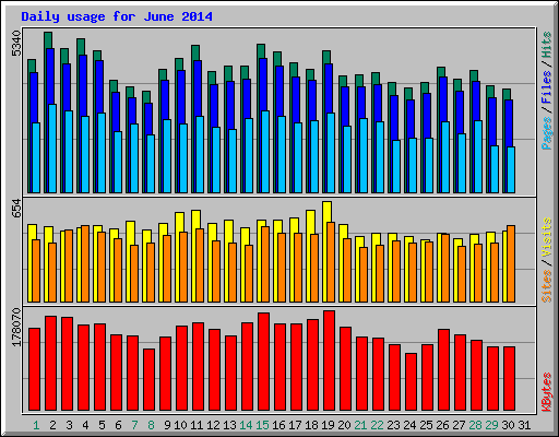 Daily usage for June 2014