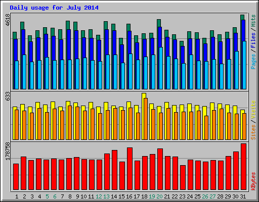 Daily usage for July 2014