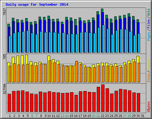 Daily usage for September 2014