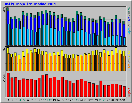 Daily usage for October 2014