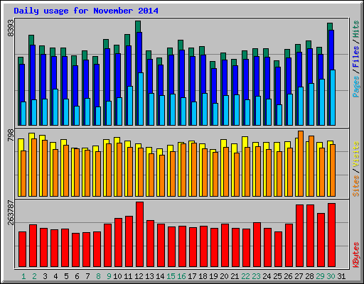 Daily usage for November 2014