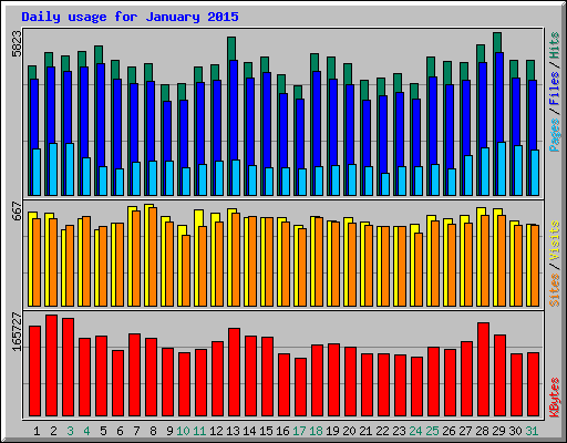 Daily usage for January 2015