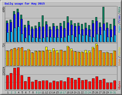 Daily usage for May 2015