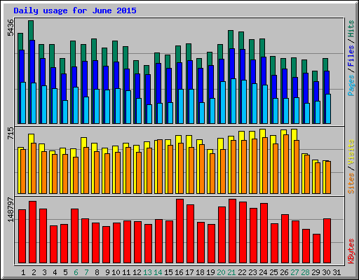 Daily usage for June 2015