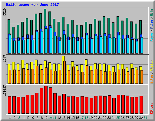 Daily usage for June 2017
