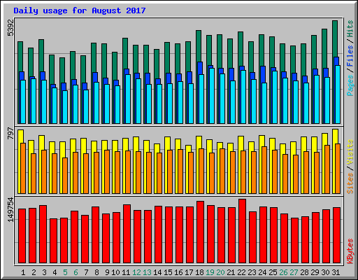Daily usage for August 2017