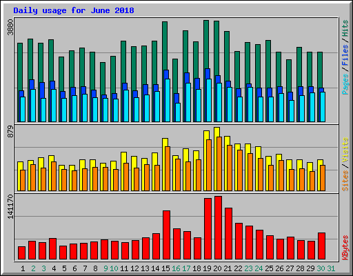 Daily usage for June 2018