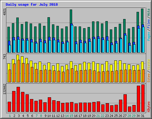Daily usage for July 2018
