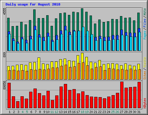 Daily usage for August 2018