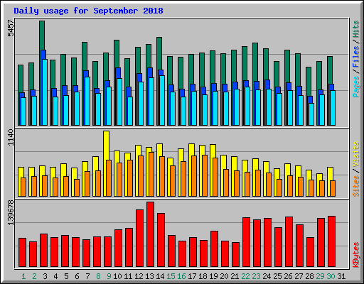 Daily usage for September 2018