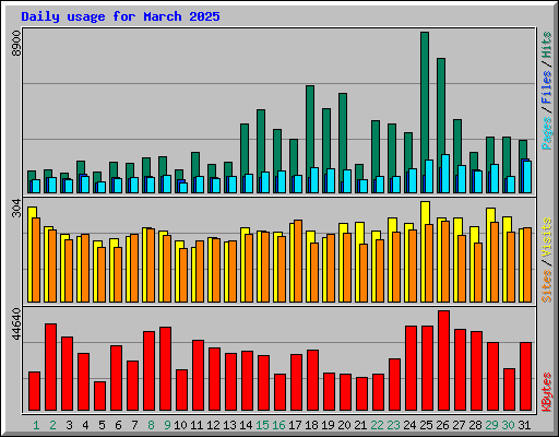 Daily usage for March 2025