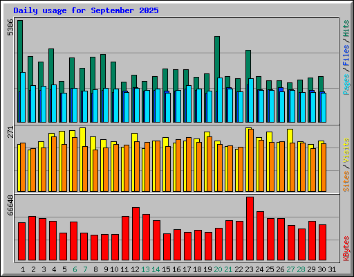 Daily usage for September 2025