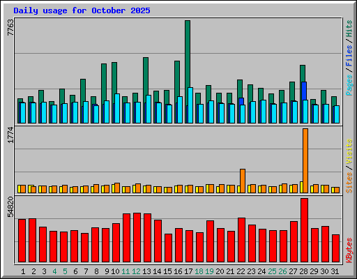 Daily usage for October 2025