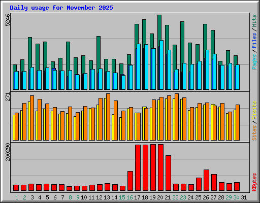 Daily usage for November 2025
