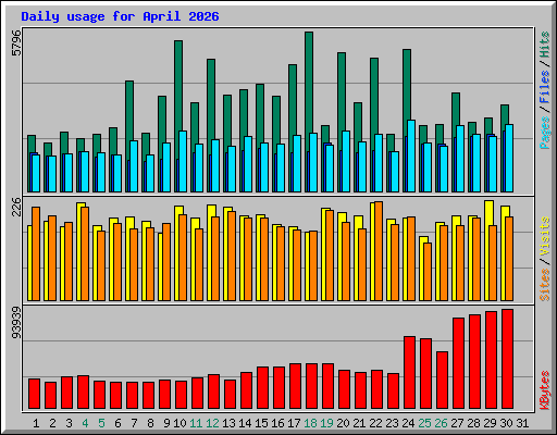 Daily usage for April 2026