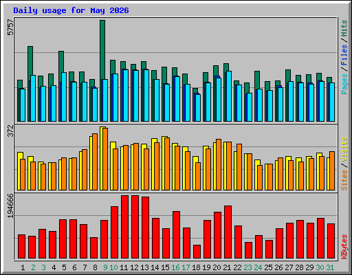 Daily usage for May 2026