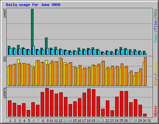 Daily usage for June 2026