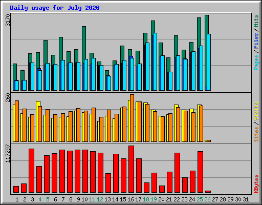 Daily usage for July 2026