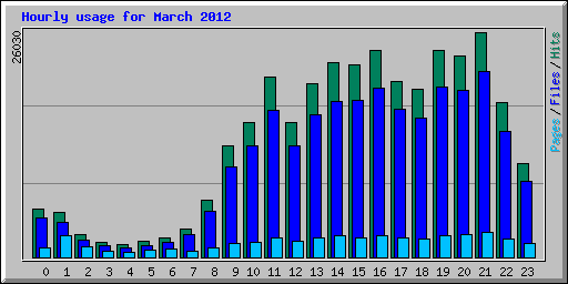 Hourly usage for March 2012