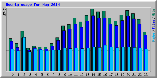 Hourly usage for May 2014