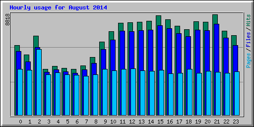 Hourly usage for August 2014
