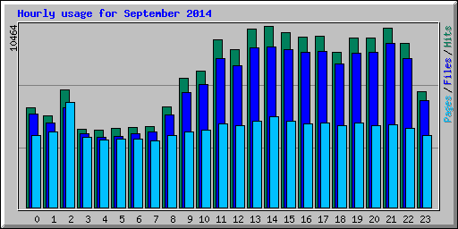 Hourly usage for September 2014