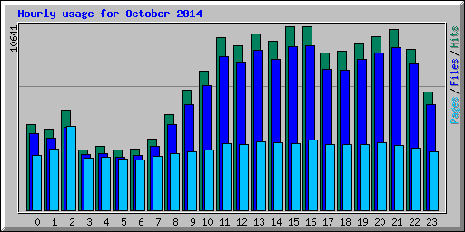 Hourly usage for October 2014