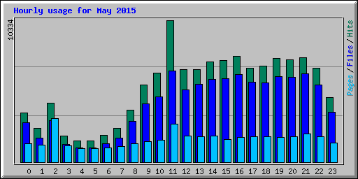Hourly usage for May 2015