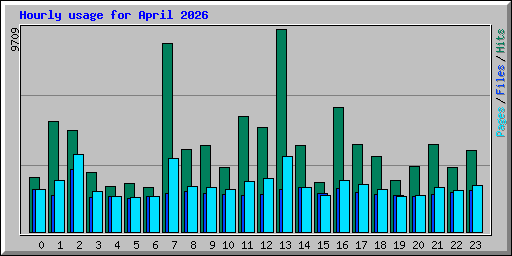 Hourly usage for April 2026
