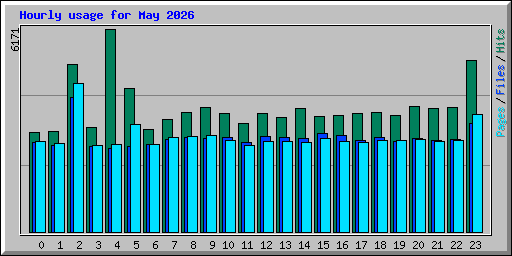 Hourly usage for May 2026