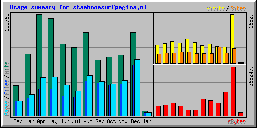 Usage summary for stamboomsurfpagina.nl